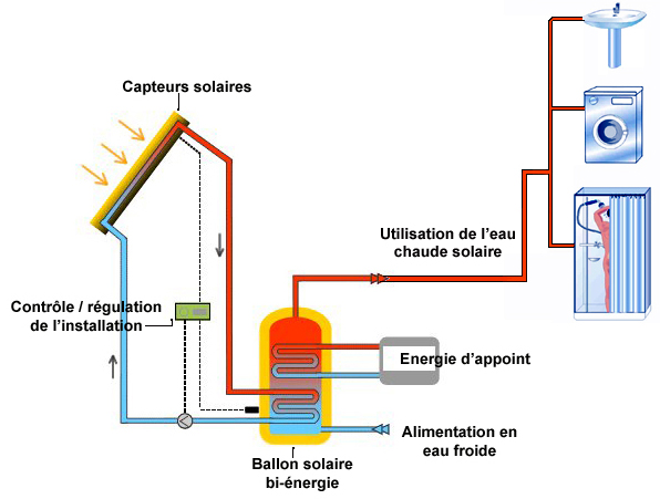 chauffe eau solaire individuel fonctionnement